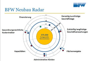 IWM-Aktuell Unbenannt-300x208 Prognose des BFW-Neubau-Radars Aktuelles Aus der Branche Regionales Rhein-Main  Zukunft Wohnungswirtschaft Wohnungsbau Wohnen in der Zukunft Wohnen Immobilienwirtschaft Immobilienpolitik Immobilienmarkt Immobilienbranche Immobilien Rhein-Main Immobilien Digitalisierung BFW Rhein-Main BFW Hessen BFW 