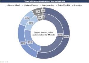 IWM-Aktuell Transaktionsvolumen-nach-Käuferherkunft_Grafik-300x215 Transaktionsvolumen nach Käuferherkunft_Grafik  