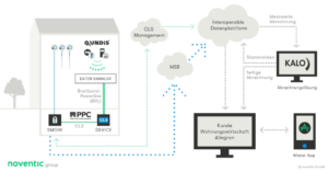 IWM-Aktuell pm-noventic_schaubild-projekt-ruesselsheim-300x157 pm-noventic_schaubild-projekt-ruesselsheim  